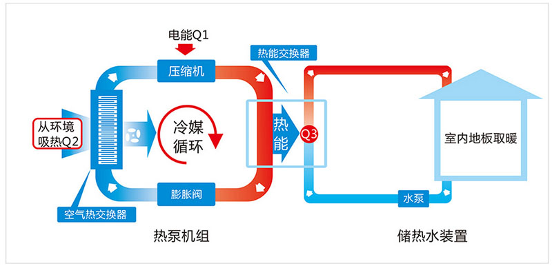 什么是空气能地暖？