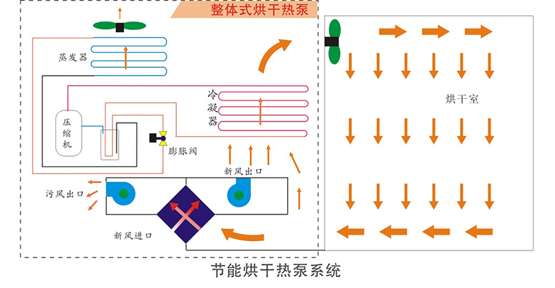 空气能高温热泵烘干机工作原理