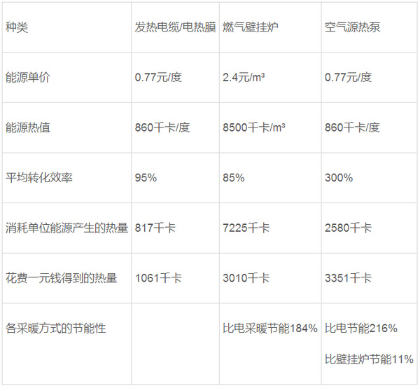 阶梯气价密集落地，空气能和壁挂炉采暖PK中全胜