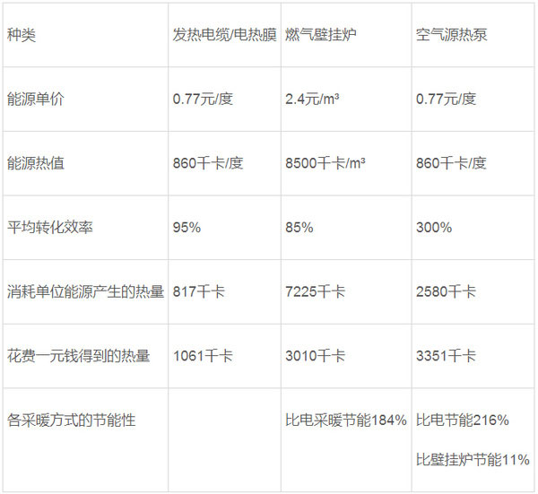 对抗雾霾 空气能采暖热泵市场巨大