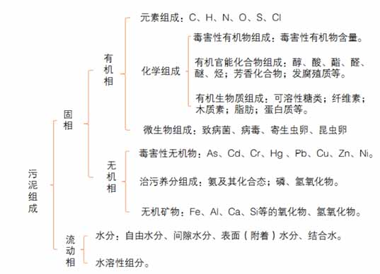 2016-2020年污泥处理处置市场规模将达到2000亿元