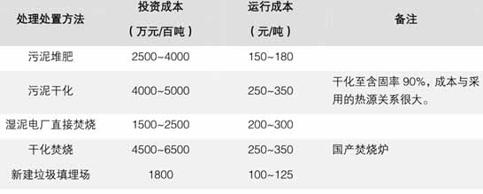 2016-2020年污泥处理处置市场规模将达到2000亿元