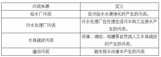 2016-2020年污泥处理处置市场规模将达到2000亿元