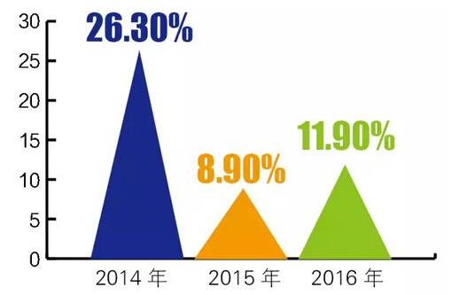 2016年上半年度中国空气源热泵市场增长率为11.9%