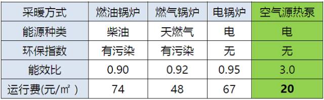 空气能采暖对比表2