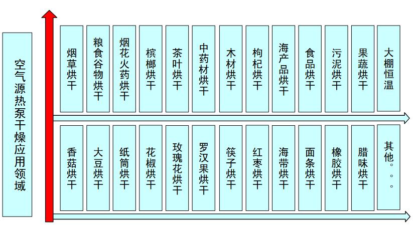 空气源热泵干燥技术应用行业