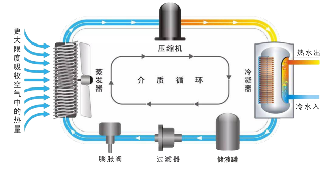 空气能热泵原理的结构图