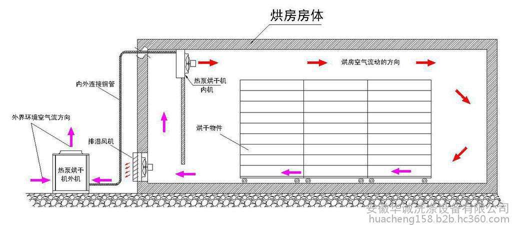 【必看】详解自建热泵烘干房的「安装设计图」