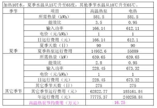 空气能高温热泵耗能对比