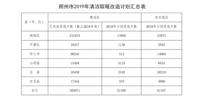 朔州市2019年大力推广空气能采暖设备