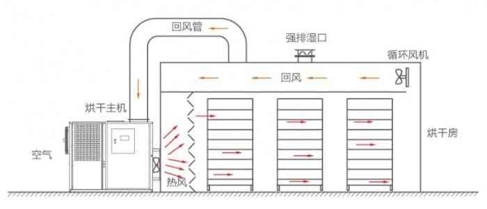 金银花热泵烘干机原理图
