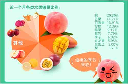 全国鲜果价格暴涨四成，空气能烘干让你吃上便宜水果