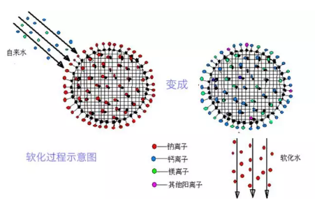 软水处理工作原理