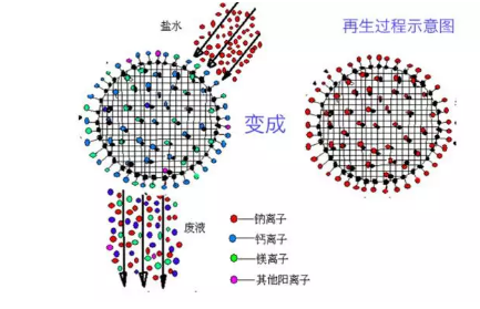 软水处理工作原理