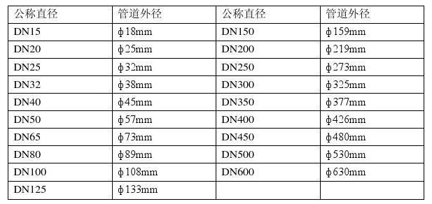 管道内外径对照表