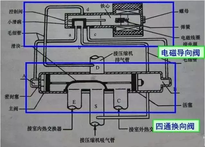 空气能热泵中，四通阀的结构和工作原理