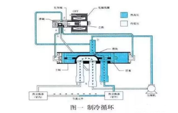 空气能热泵中，四通阀的结构和工作原理