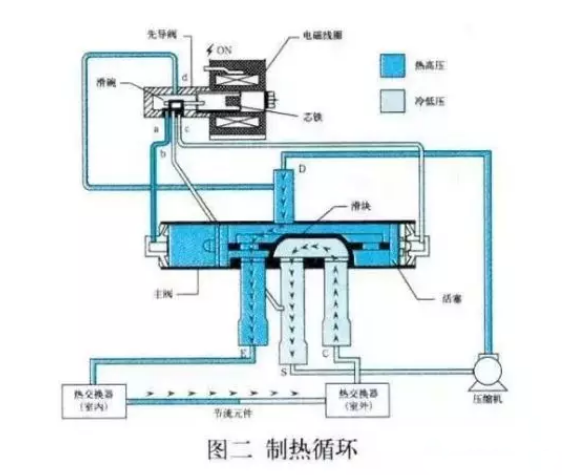 空气能热泵，四通阀的结构和工作原理