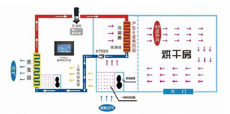 空气能热泵烘干机原理图解