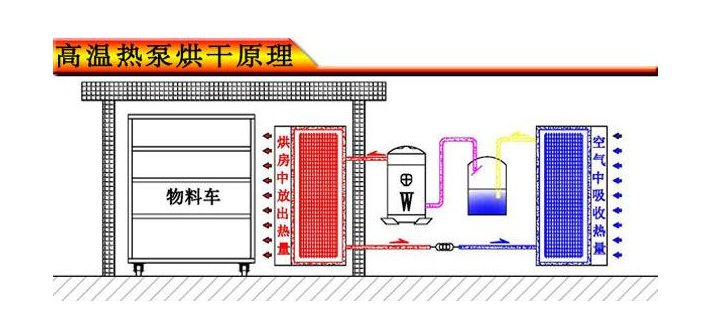 空气能热泵烘干机原理图解